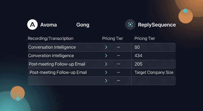 Side-by-side comparison chart showing Avoma, Gong, and ReplySequence feature categories, recording/transcription, conversation intelligence, post-meeting follow-up email, pricing tier, and target company size