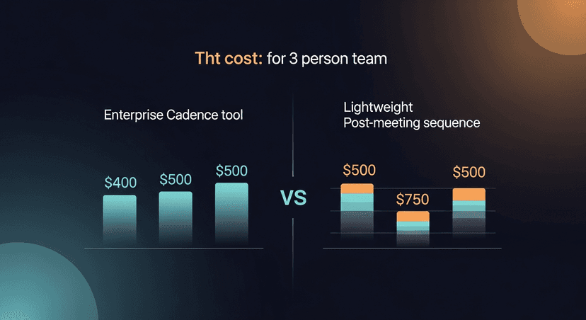 Side-by-side comparison of enterprise cadence tool pricing vs. a lightweight post-meeting sequence approach, showing cost difference for a 3-person team