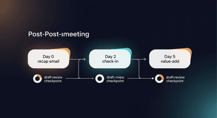 A simple flowchart showing a 3-step post-meeting sequence: Day 0 recap email → Day 2 check-in → Day 5 value-add, with draft-review checkpoints at each step