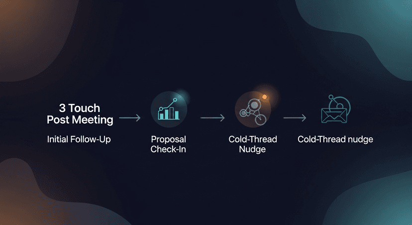Diagram showing a 3-touch post-meeting sequence (initial follow-up, proposal check-in, cold-thread nudge) with timing and purpose of each touch labeled