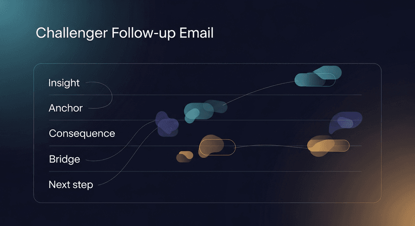 Annotated screenshot of a complete Challenger-style follow-up email with callouts labeling each section, insight, anchor, consequence, bridge, next step