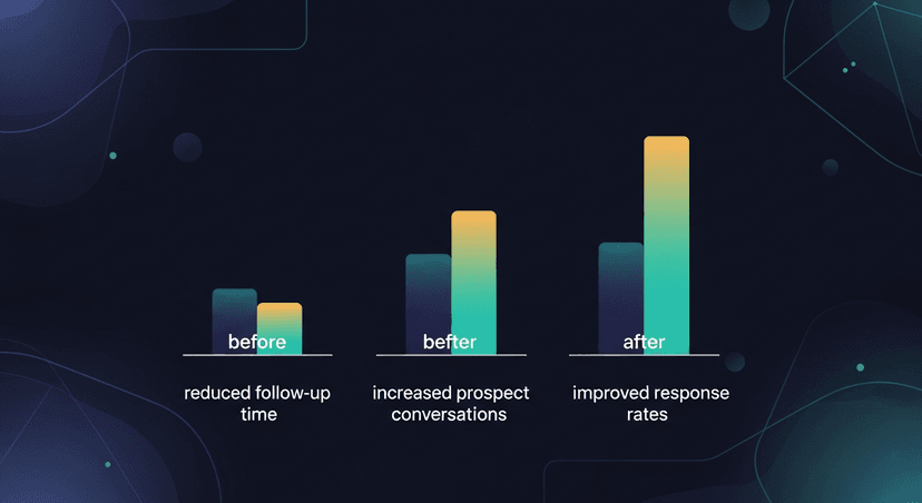 Bar chart comparing "before" and "after" metrics showing reduced follow-up time, increased prospect conversations, and improved response rates