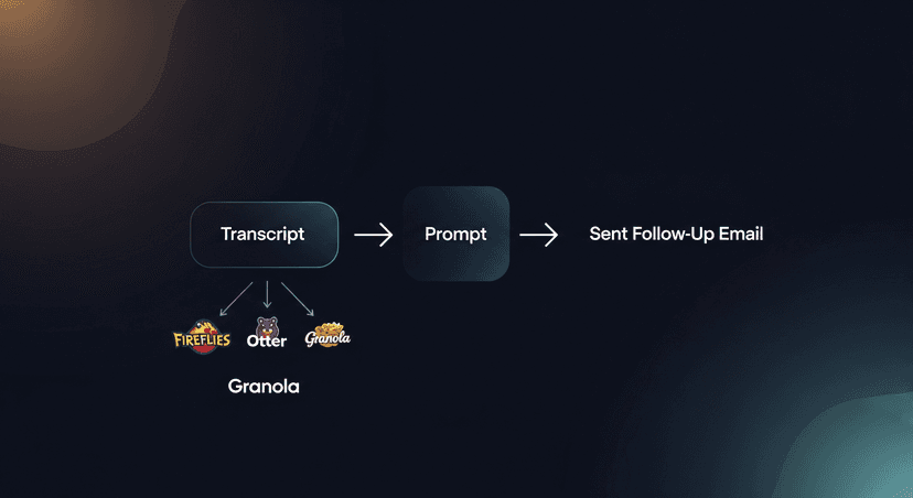A simple three-step diagram showing Transcript → Prompt → Sent Follow-Up Email, with logos of Fireflies/Otter/Granola feeding into the first step