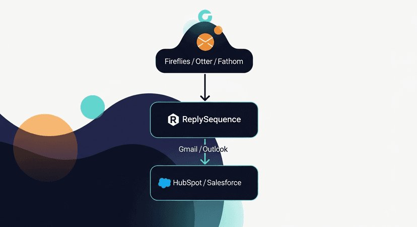 A clean stack diagram showing Fireflies/Otter/Fathom at the top feeding into ReplySequence in the middle, then arrows to Gmail/Outlook and HubSpot/Salesforce at the bottom, illustrating the complementary layer model
