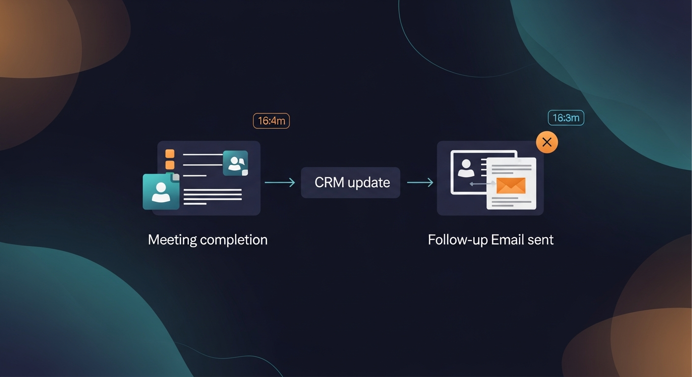Workflow diagram showing the journey from meeting completion to CRM update to follow-up email sent, with time stamps showing automation speed