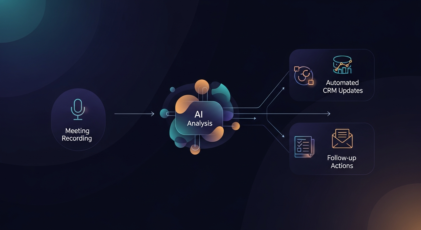Diagram showing the flow from meeting recording through AI analysis to automated CRM updates and follow-up actions