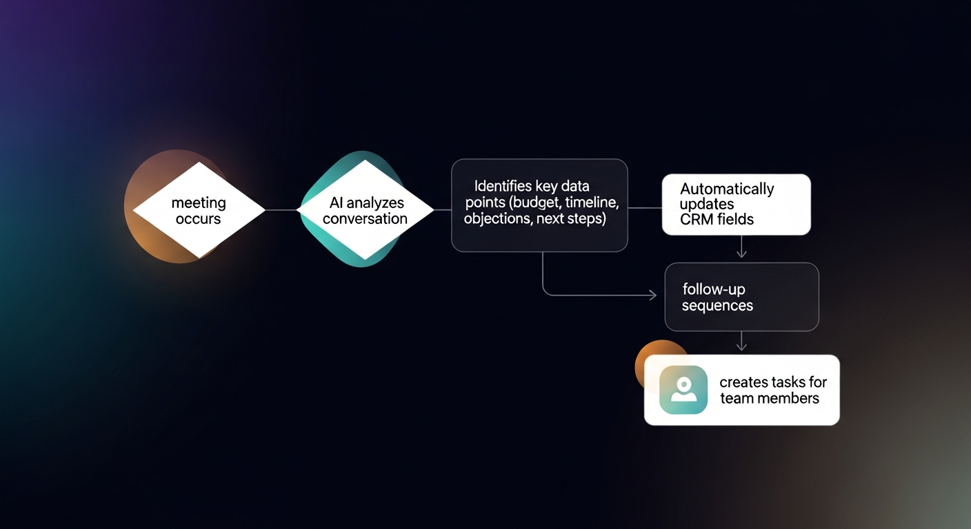 Flowchart showing how AI meeting data flows into CRM: meeting occurs → AI analyzes conversation → identifies key data points (budget, timeline, objections, next steps) → automatically updates CRM fields → triggers follow-up sequences → creates tasks for team members