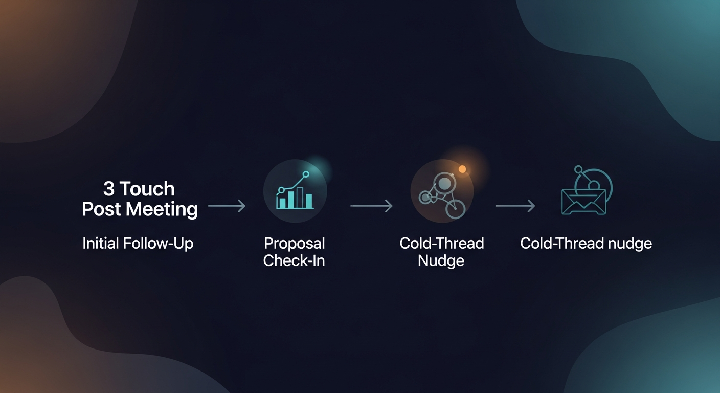 Diagram showing a 3-touch post-meeting sequence — initial follow-up, proposal check-in, cold-thread nudge — with timing and purpose of each touch labeled