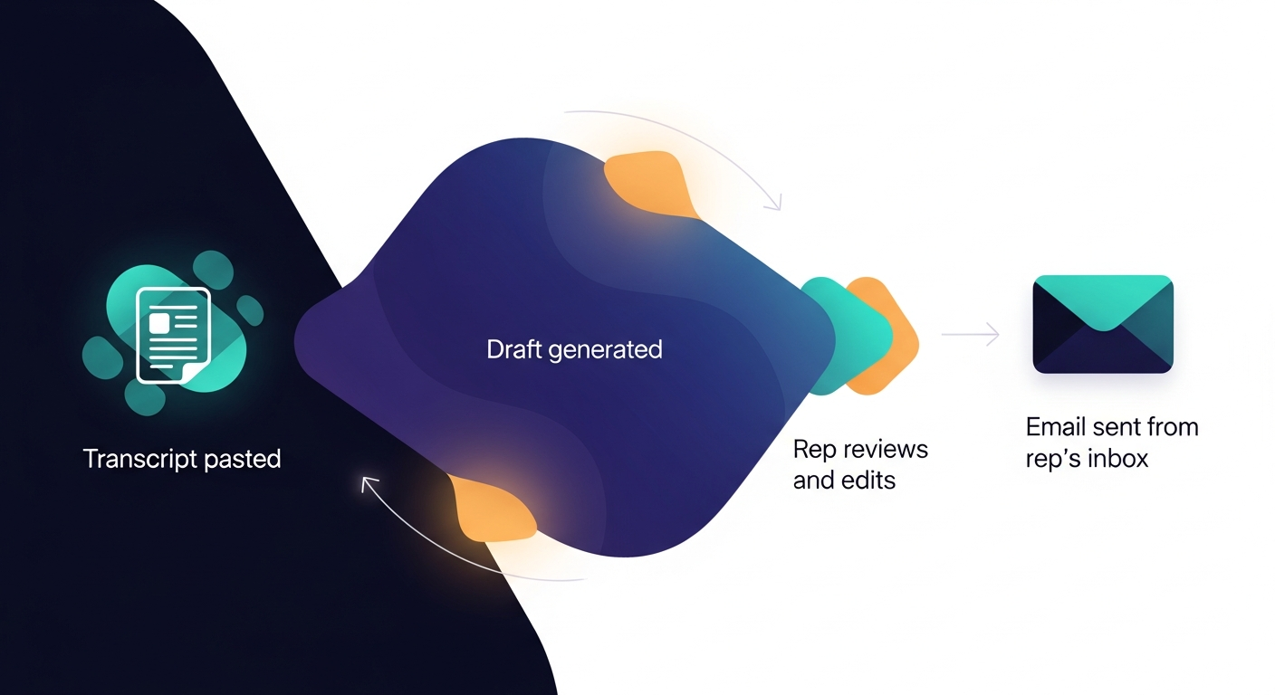 workflow diagram — transcript pasted → draft generated → rep reviews and edits → email sent from rep's inbox