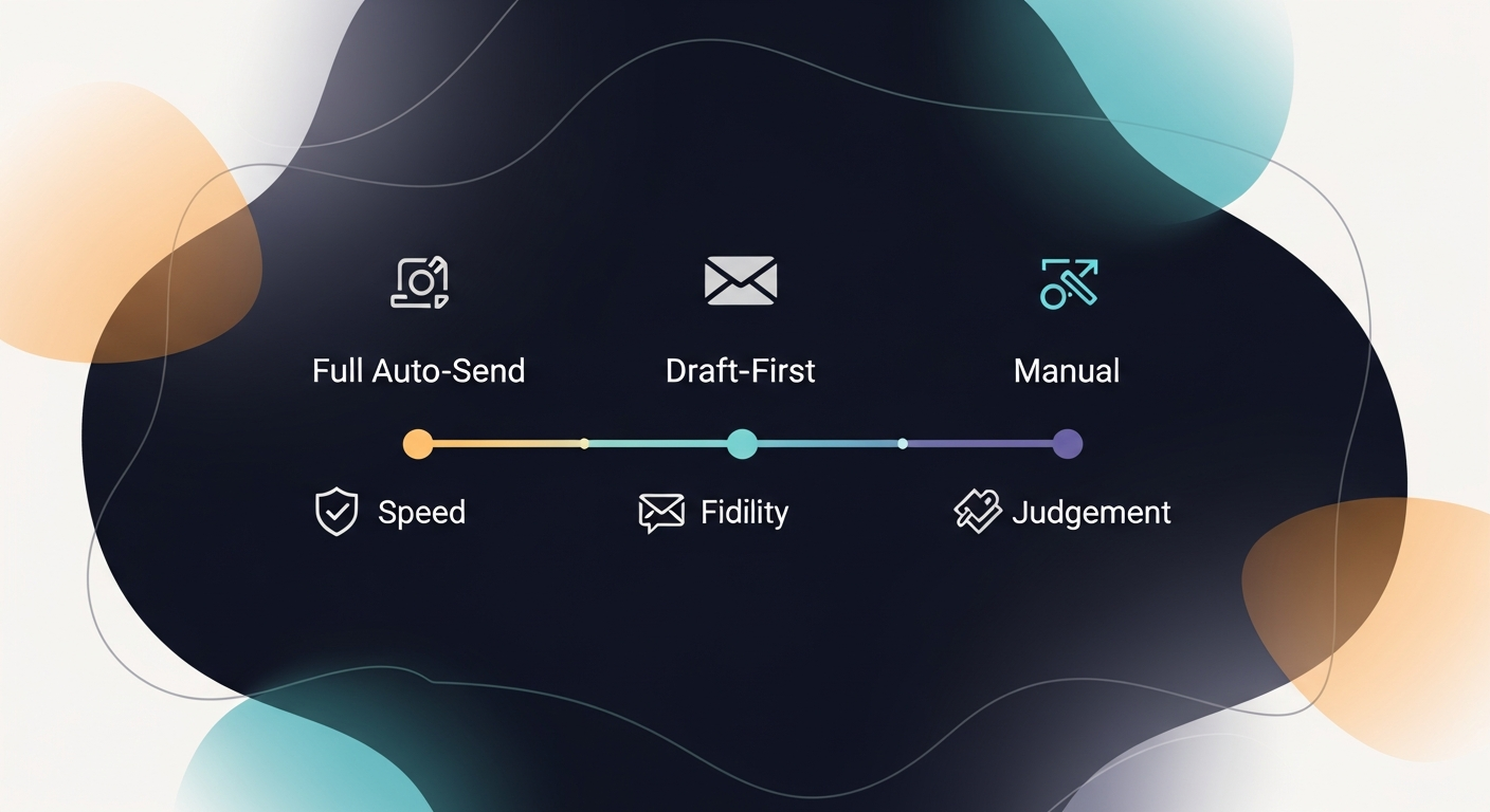 simple diagram showing three approaches on a spectrum — Full Auto-Send / Draft-First / Manual — with icons for speed, fidelity, and judgment plotted against each