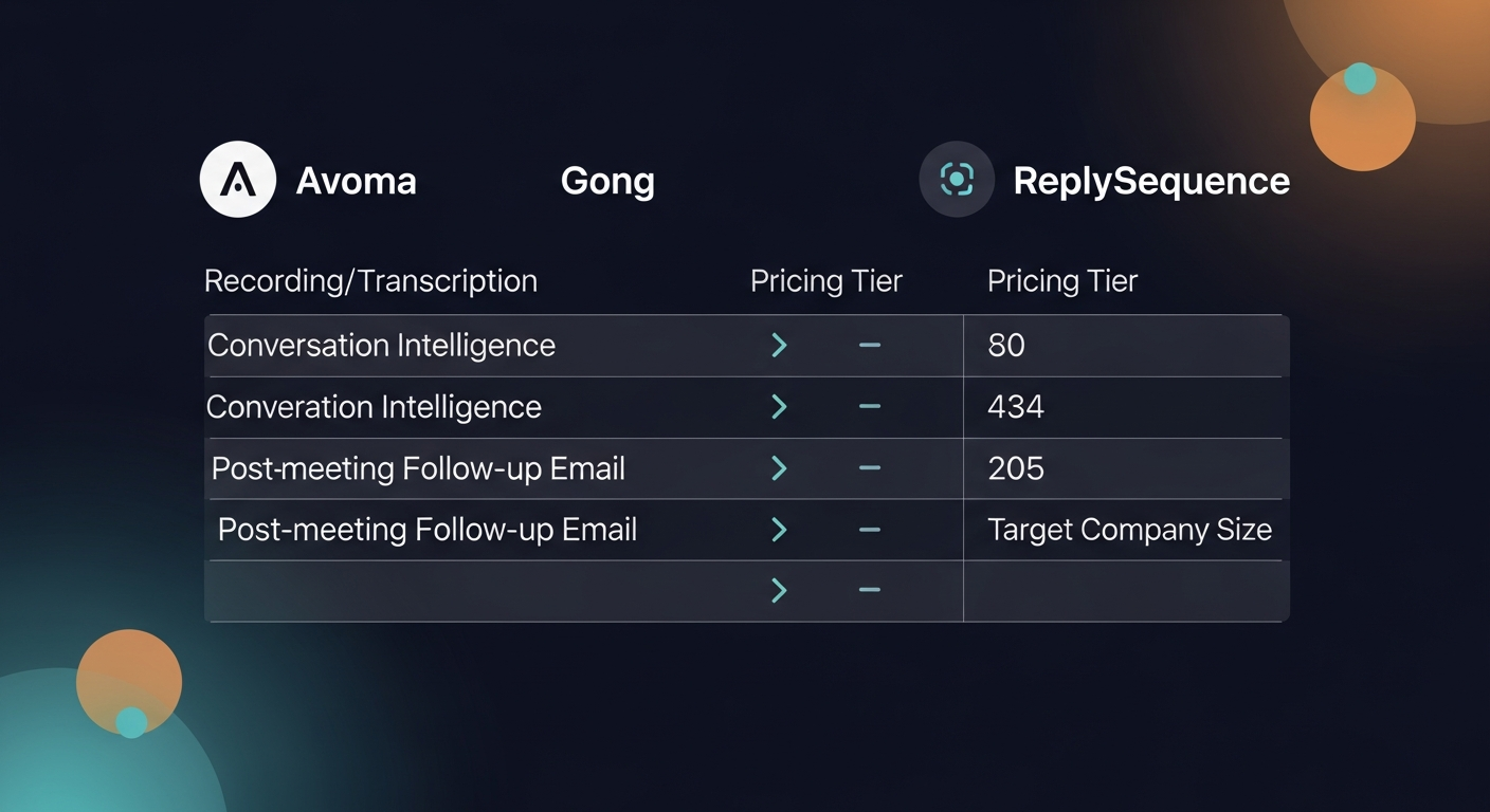 Side-by-side comparison chart showing Avoma, Gong, and ReplySequence feature categories — recording/transcription, conversation intelligence, post-meeting follow-up email, pricing tier, and target company size