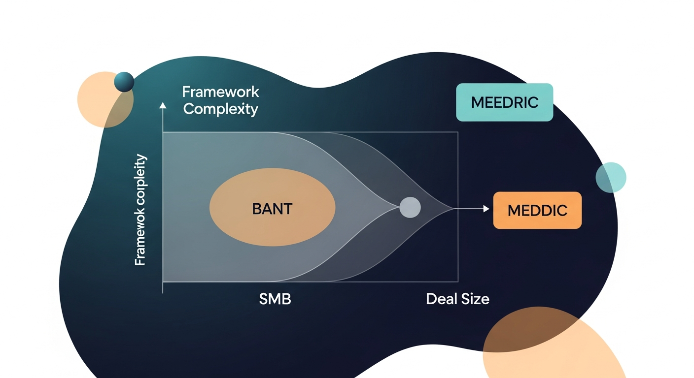 Flowchart showing deal size on the x-axis and framework complexity on the y-axis, with BANT in the SMB zone and MEDDIC in the enterprise zone
