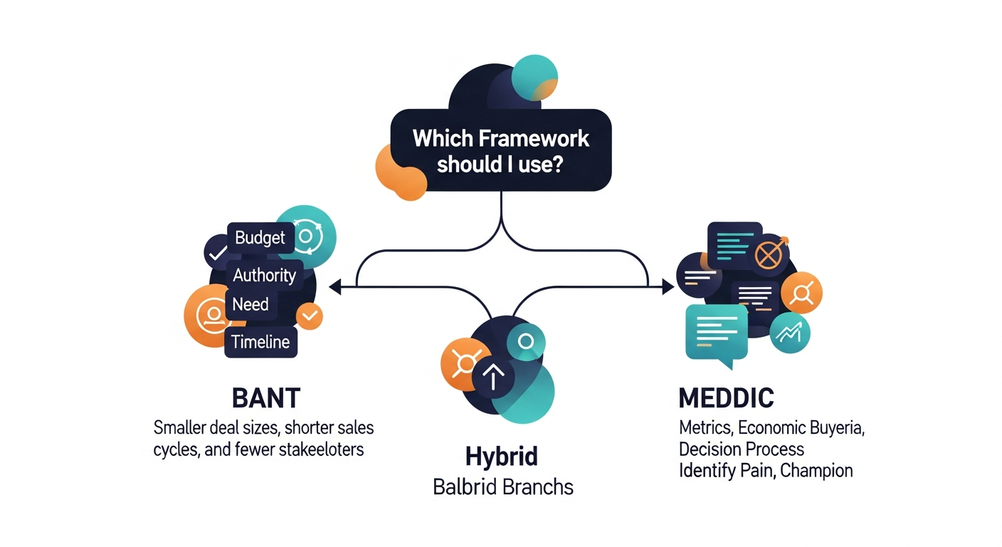 A decision tree visual: 'Which framework should I use?' branching by deal size, sales cycle length, and stakeholder count — BANT on the left branch, MEDDIC on the right, hybrid in the middle