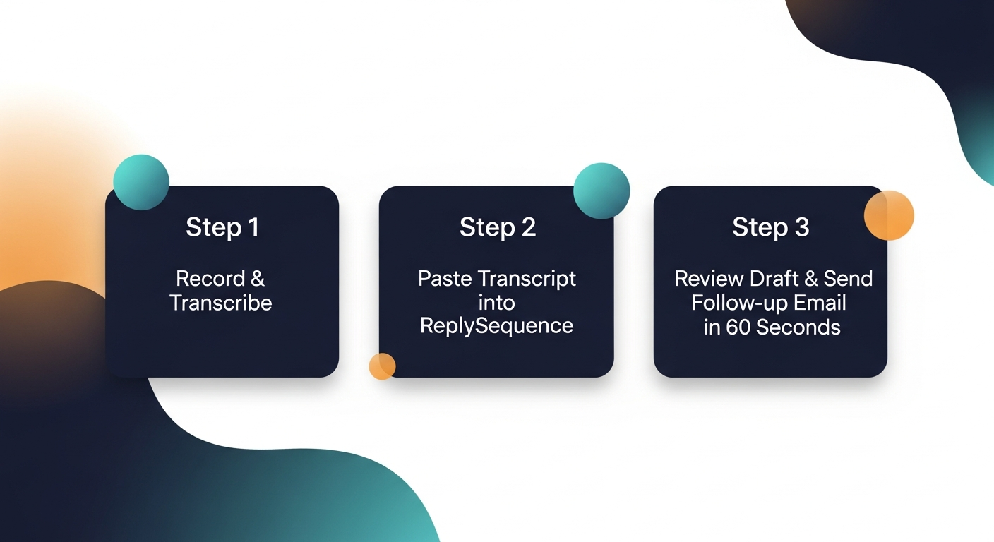 A simple three-step workflow graphic: Step 1 — Record & Transcribe (Fireflies / Otter / Zoom / Granola), Step 2 — Paste Transcript into ReplySequence, Step 3 — Review Draft & Send Follow-up Email in 60 Seconds