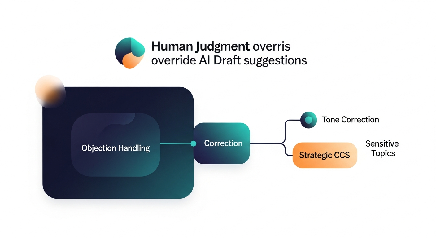 A flow diagram showing the decision points where human judgment should override AI draft suggestions — objection handling, tone correction, strategic CCs, and sensitive topics