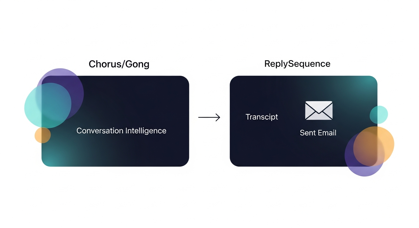 Side-by-side comparison diagram showing Chorus/Gong on one axis (conversation intelligence) and ReplySequence on another axis (post-meeting follow-up), with an arrow showing the gap between transcript and sent email