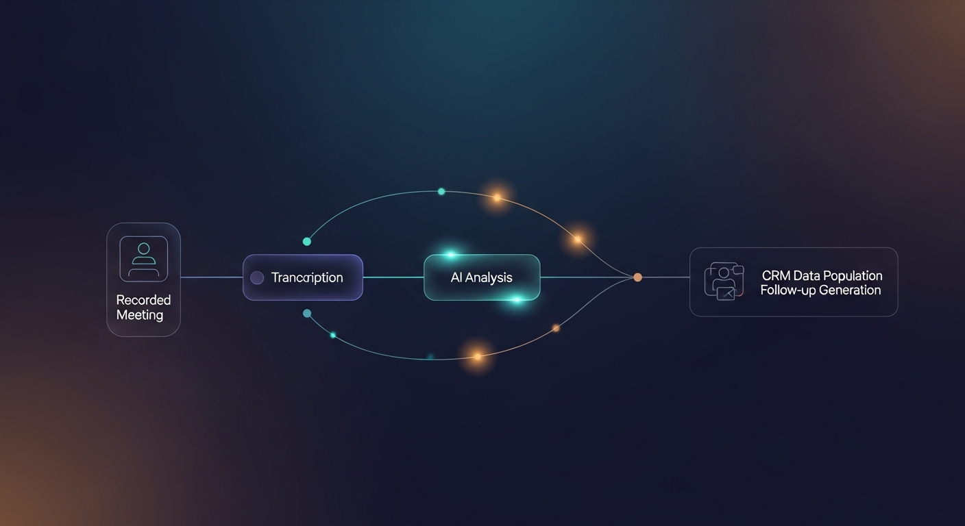 Flowchart showing how a recorded meeting flows through transcription, AI analysis, CRM data population, and automated follow-up generation