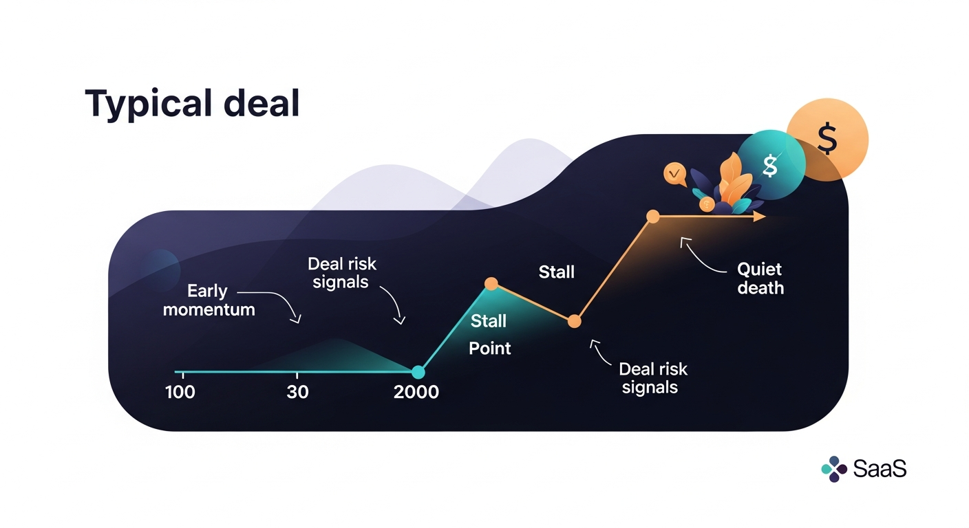 A timeline diagram showing a typical deal arc — early momentum, a stall point in the middle, and a quiet death at the end — with deal risk signals annotated at each stage