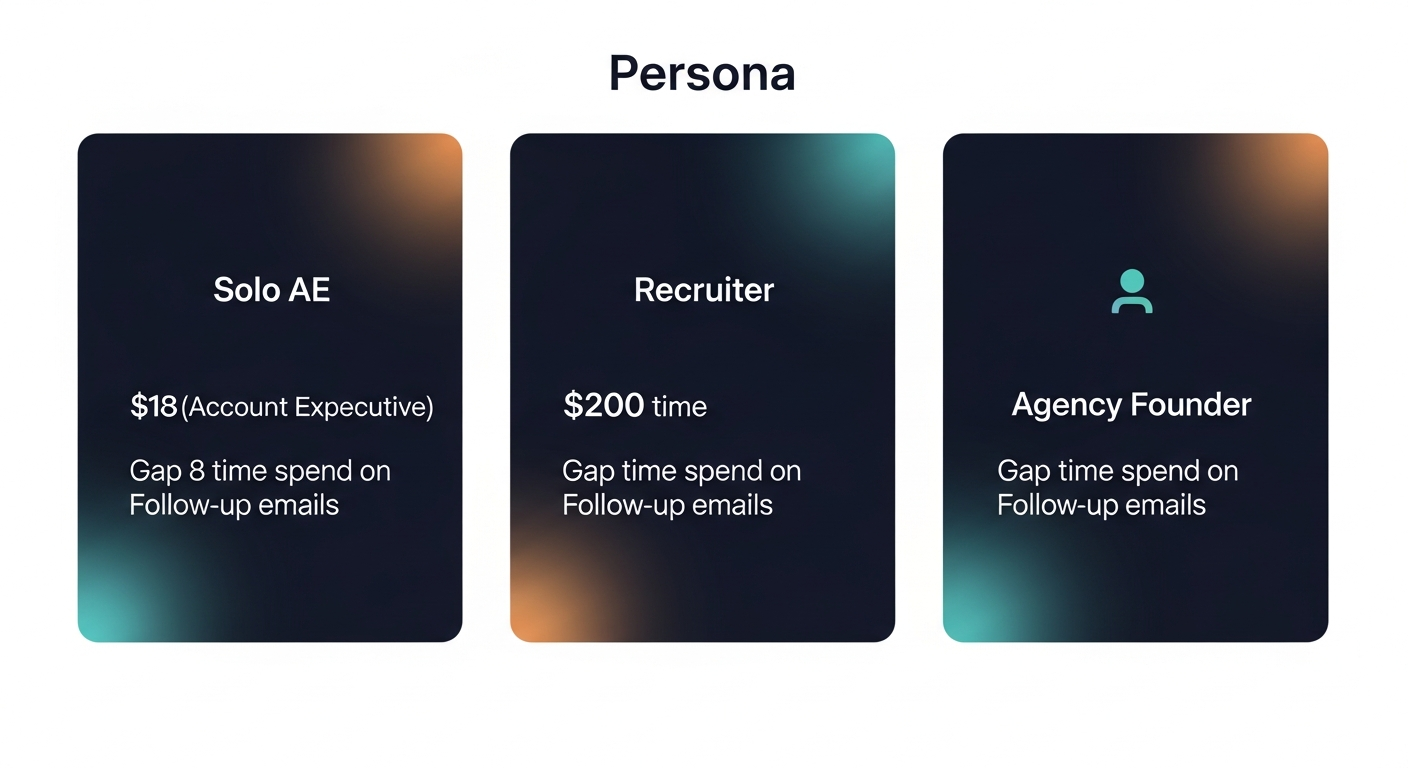 Three persona cards side by side — solo AE, recruiter, agency founder — each showing the time they spend on follow-up emails per week and the gap being addressed