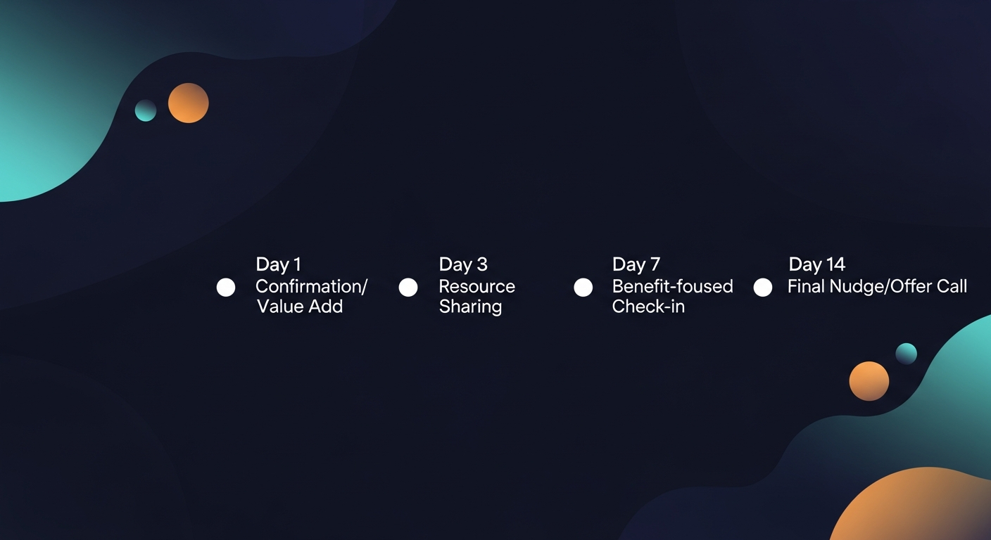 A timeline graphic showing the ideal follow-up sequence after sending a proposal — Day 1, Day 3, Day 7, Day 14 — with a short label for each touchpoint's purpose