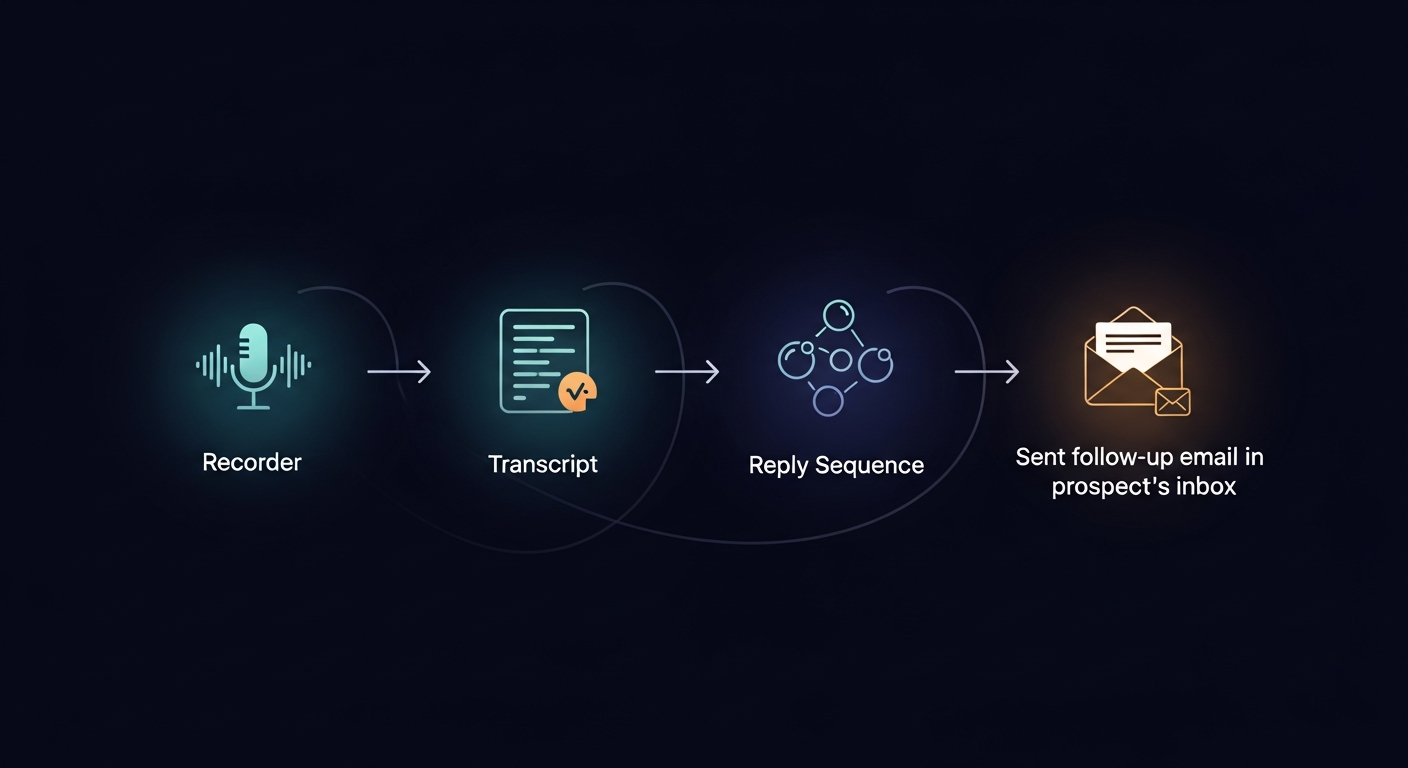 Workflow diagram showing the full post-meeting pipeline: Recorder (Grain/Fathom/Fireflies) → Transcript → ReplySequence → Sent follow-up email in prospect's inbox
