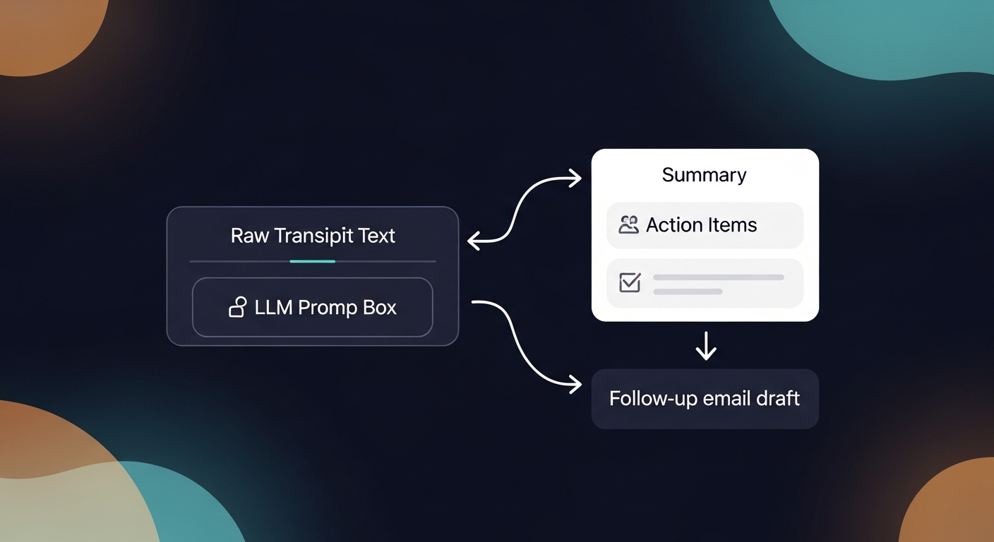 Flowchart showing raw transcript text going into an LLM prompt box, with arrows pointing to outputs: summary, action items, follow-up email draft