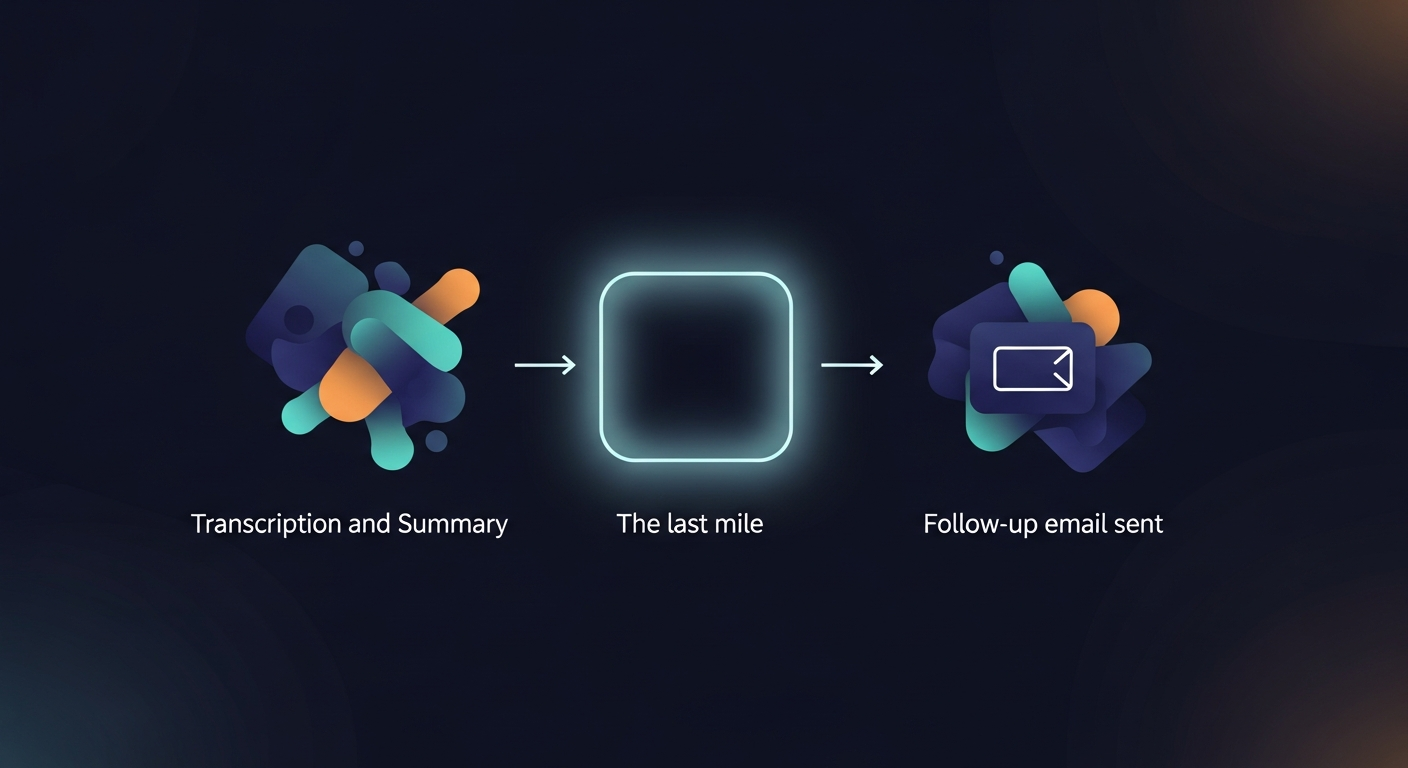 Visual showing the gap in the AI meeting pipeline — transcription and summary on the left, empty space labeled 