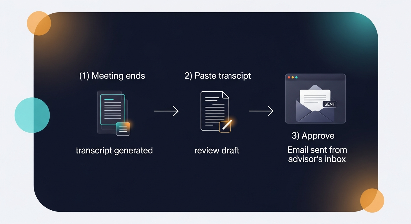 A simple flowchart showing the 3-step post-meeting workflow: (1) Meeting ends → transcript generated, (2) Paste transcript → review draft, (3) Approve → email sent from advisor's inbox
