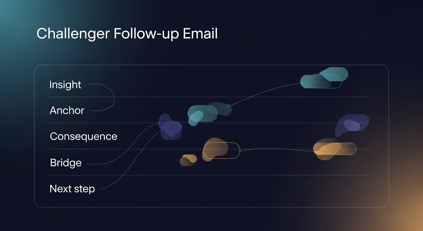 Annotated screenshot of a complete Challenger-style follow-up email with callouts labeling each section — insight, anchor, consequence, bridge, next step