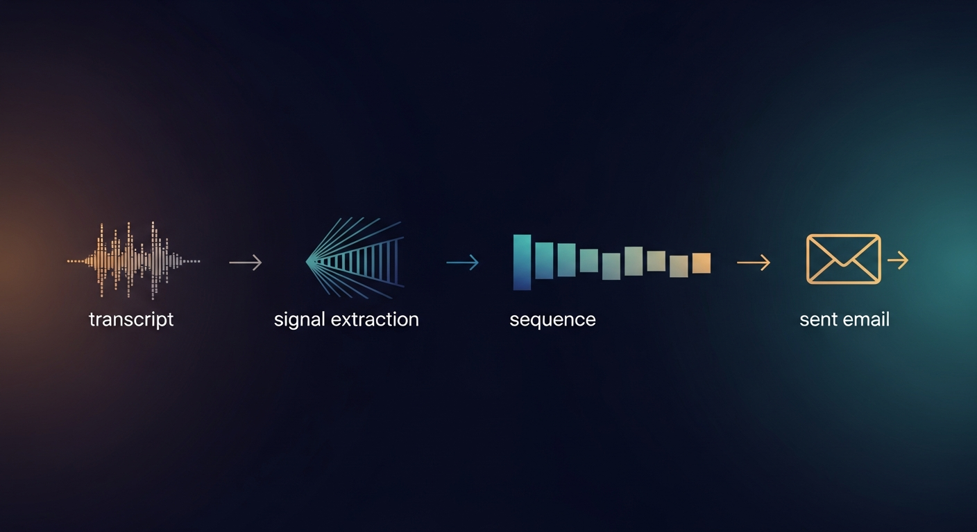 diagram showing transcript → signal extraction → sequence → sent email, no bot icon in the chain