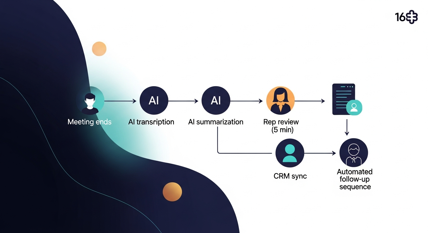 Flowchart diagram showing the end-to-end workflow: Meeting ends → AI transcription → AI summarization → Rep review (5 min) → CRM sync → Automated follow-up sequence