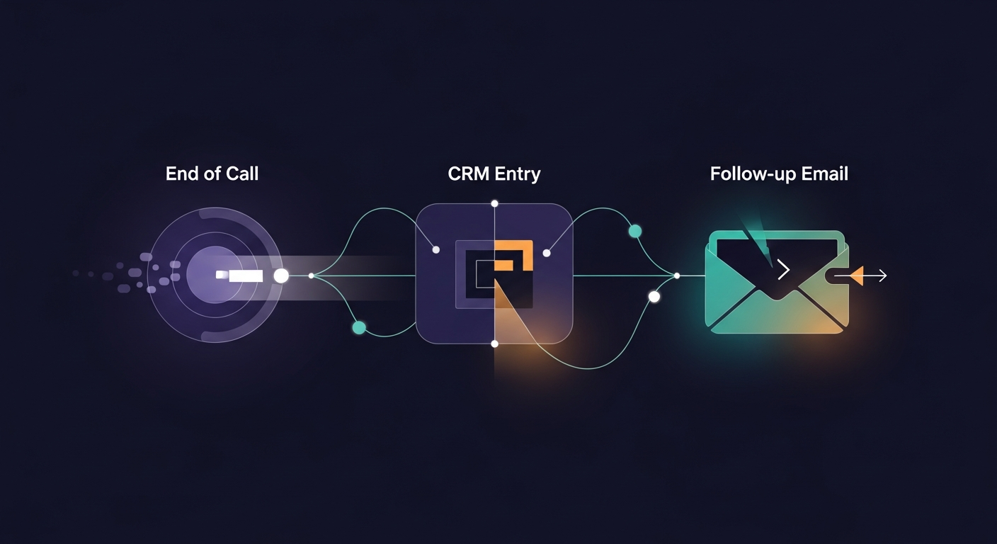 A diagram showing the three stages where next steps get lost: end of call, CRM entry, and follow-up email