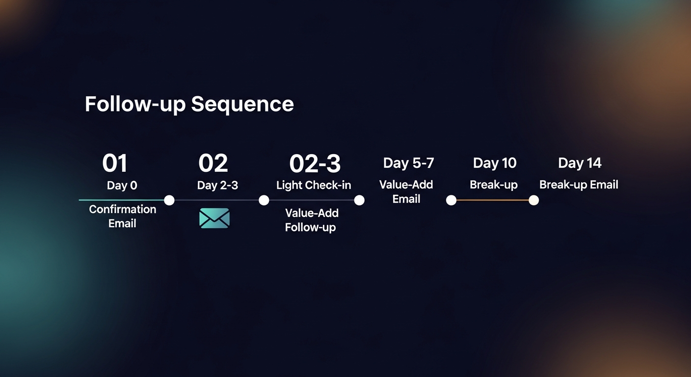 A numbered timeline graphic showing the follow-up sequence: Day 0 confirmation email, Day 2-3 light check-in, Day 5-7 value-add follow-up, Day 14 break-up email