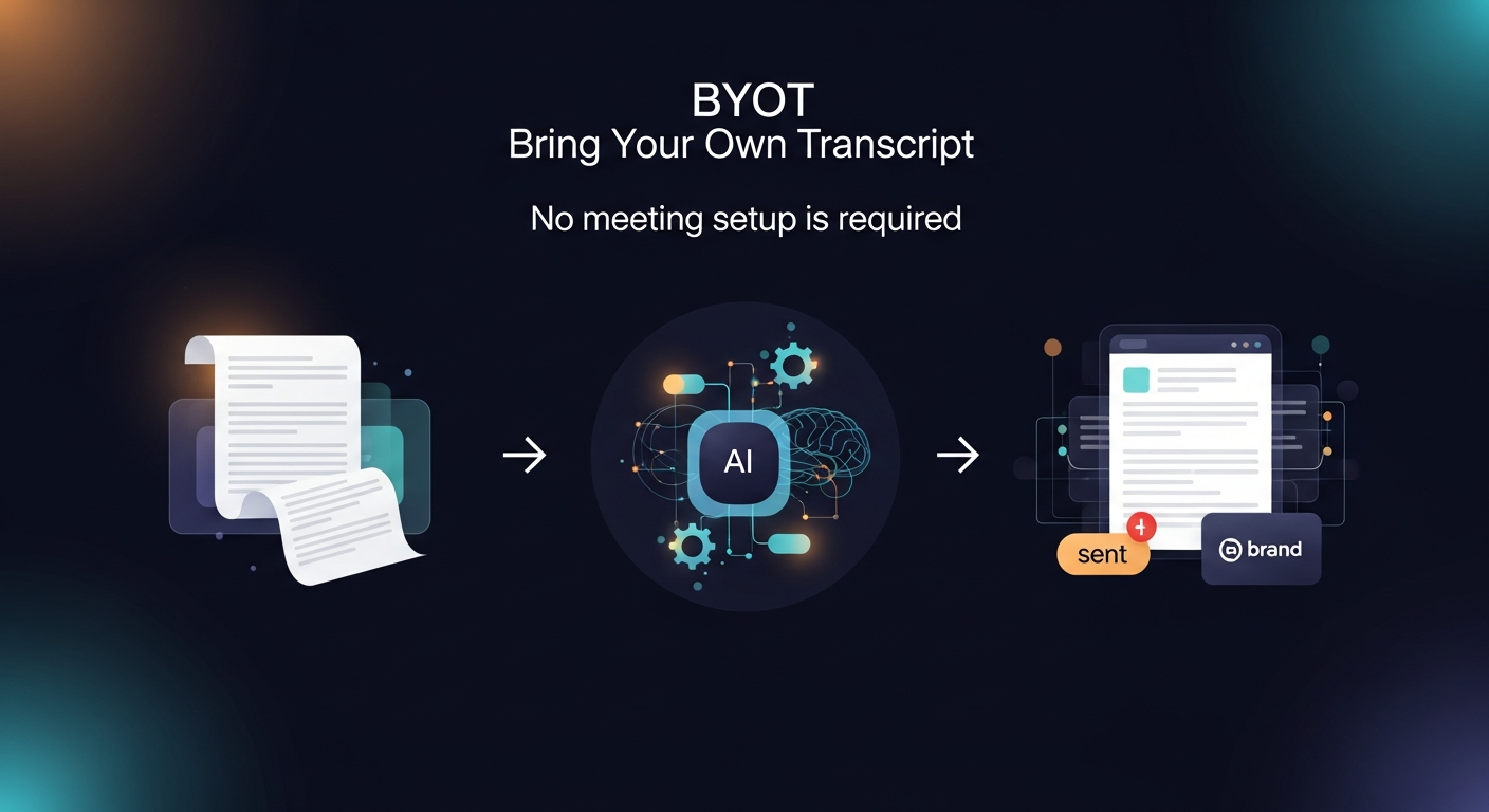 A step-by-step visual of the BYOT flow — transcript pasted → AI processes → branded follow-up email generated — showing how no meeting setup is required