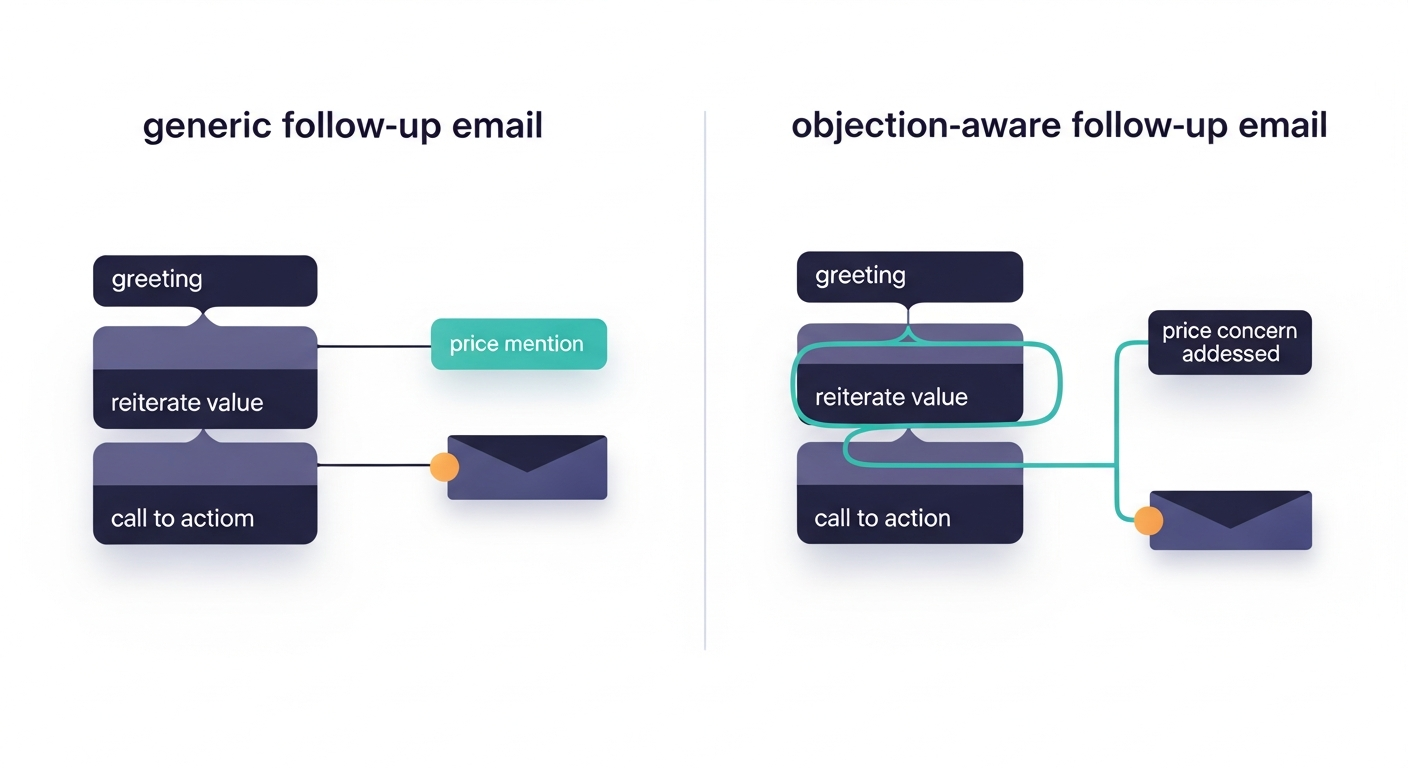 side-by-side comparison of a generic follow-up email vs. an objection-aware follow-up email, showing the structural difference in how each handles a price concern
