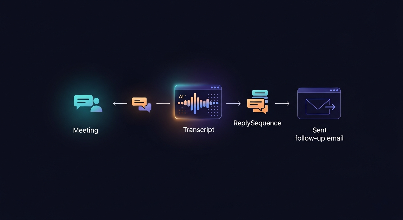 Simple diagram showing the flow: Meeting → Transcript (Fireflies/Otter/Zoom) → ReplySequence → Sent follow-up email