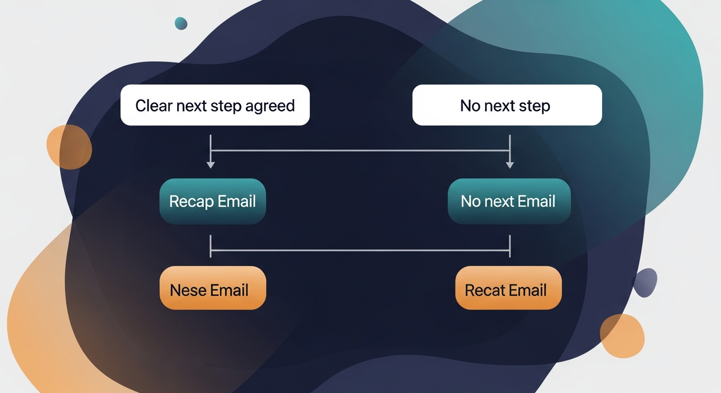 Flowchart showing two paths from a discovery call — 