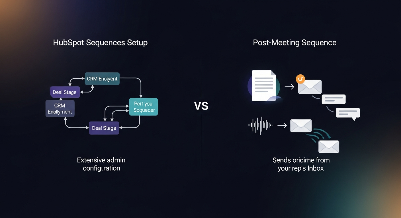 side-by-side comparison — HubSpot Sequences setup flow (CRM enrollment, deal stage, admin config) versus a simpler post-meeting sequence flow (transcript in, sequence out, sends from rep inbox)