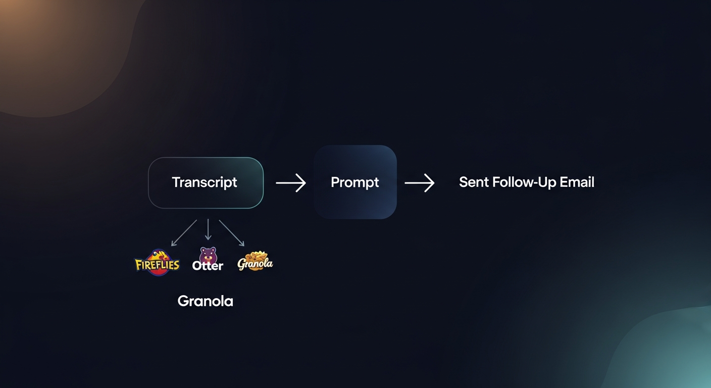 A simple three-step diagram showing Transcript → Prompt → Sent Follow-Up Email, with logos of Fireflies/Otter/Granola feeding into the first step