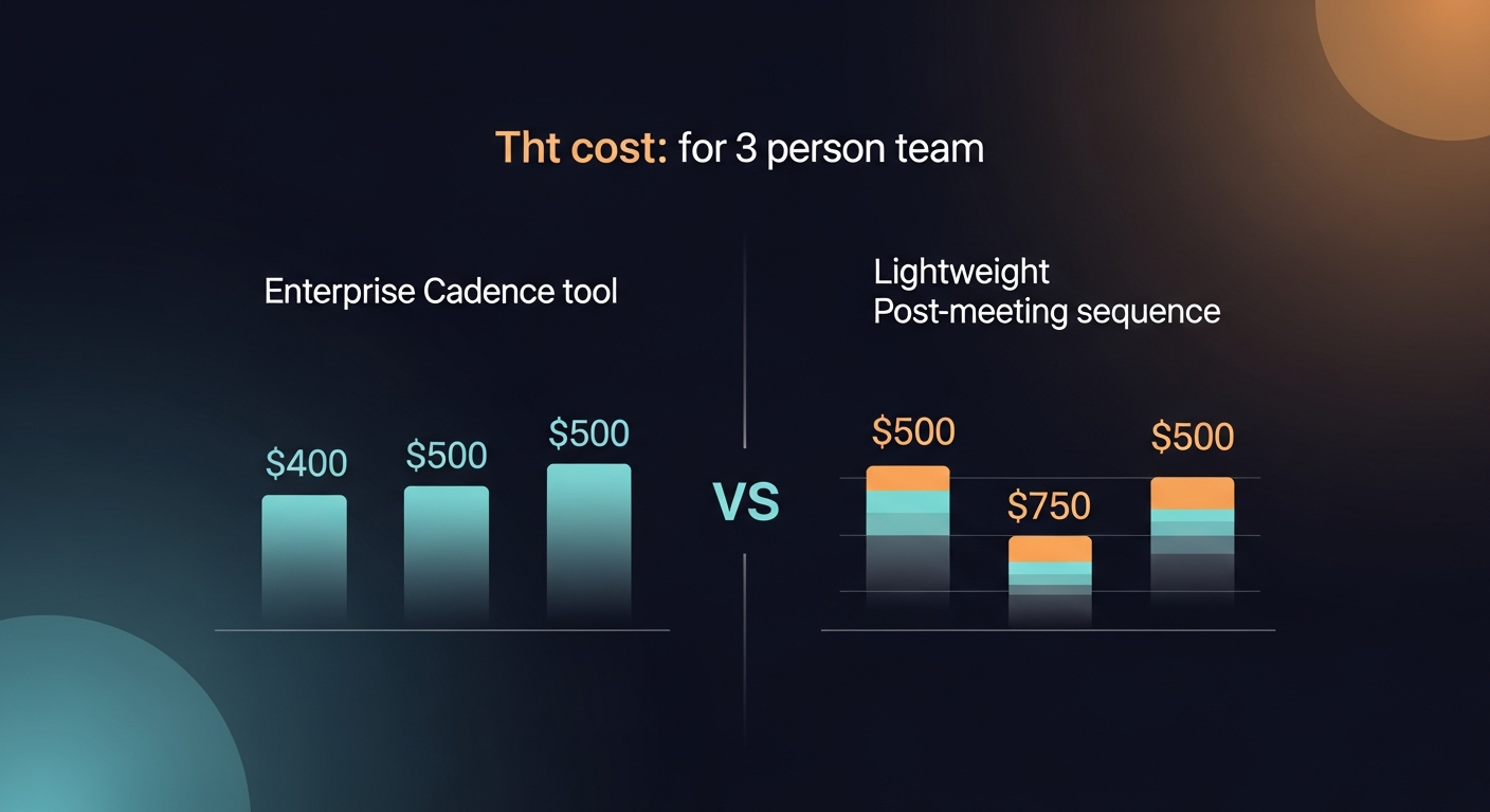Side-by-side comparison of enterprise cadence tool pricing vs. a lightweight post-meeting sequence approach, showing cost difference for a 3-person team