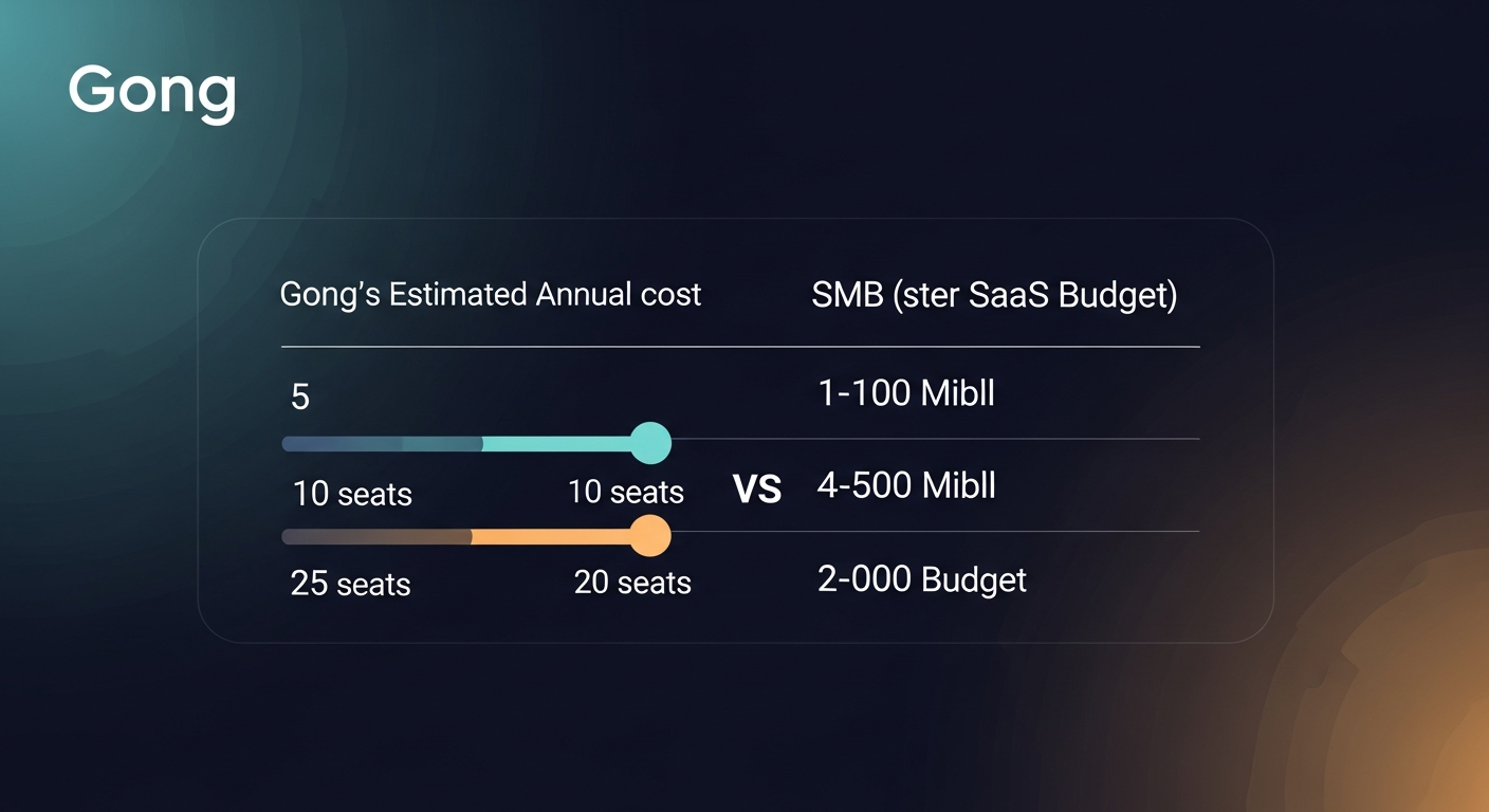 A simple cost comparison chart showing Gong's estimated annual cost at 5, 10, and 25 seats versus typical SMB SaaS budget ranges