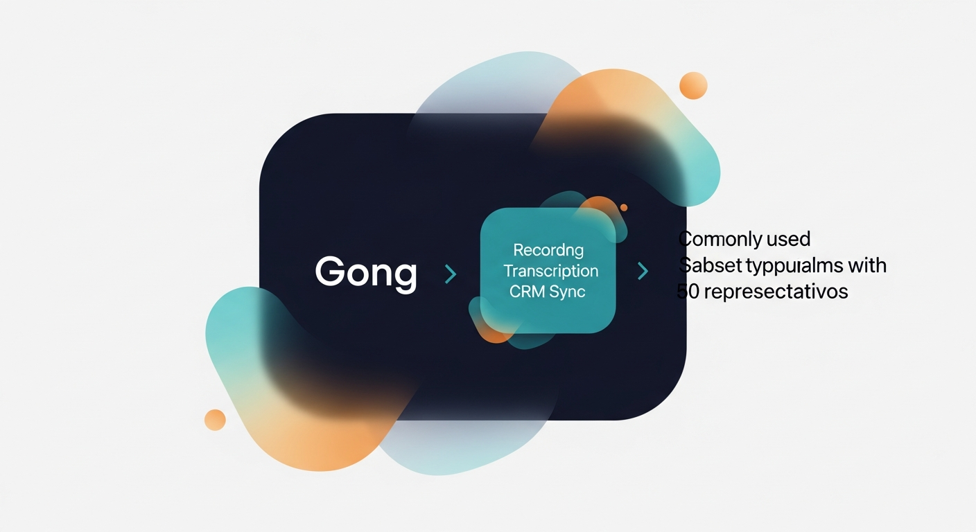 A diagram showing the gap between Gong's full feature set and the subset typically used by sub-50 rep teams — highlighting recording, transcription, and CRM sync as the commonly used tier