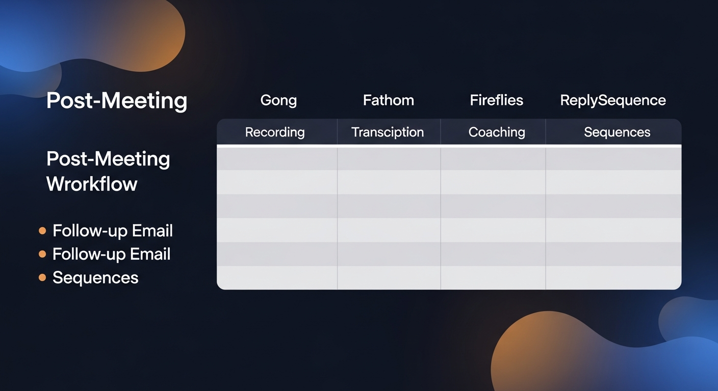 A side-by-side feature matrix comparing Gong, Fathom, Fireflies, and ReplySequence across key post-meeting workflow steps — recording, transcription, coaching, follow-up email, sequences