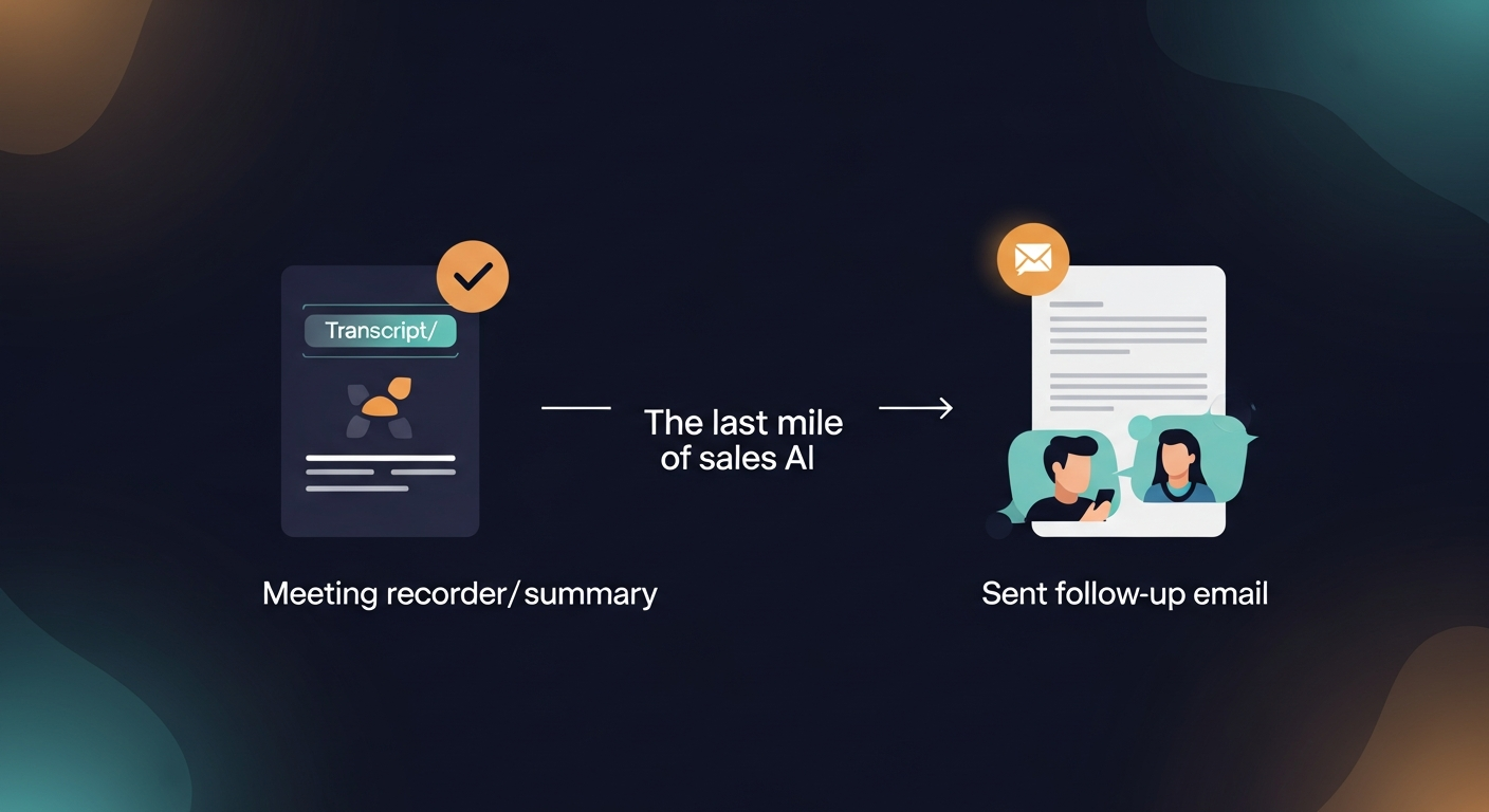 Diagram showing the gap between meeting recorder output (transcript/summary) and the sent follow-up email, with an arrow bridging the two labeled 