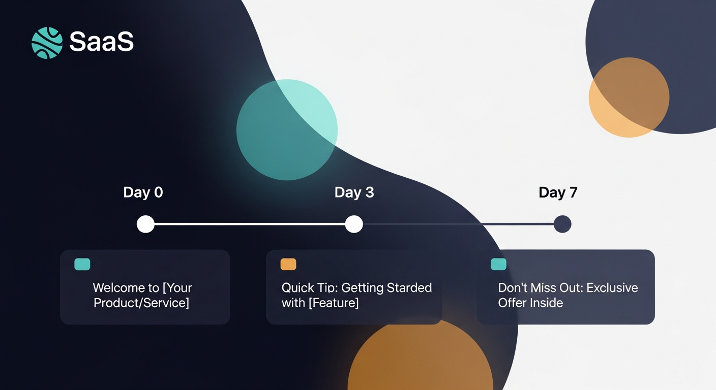 A visual timeline showing the three-email sequence with Day 0, Day 3, and Day 7 markers, plus example subject lines for each touch