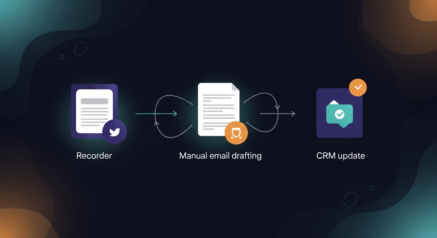 A workflow diagram showing the disconnected tools in a typical sales stack — recorder → transcript → manual email drafting → CRM update — with arrows showing where time is wasted between each step