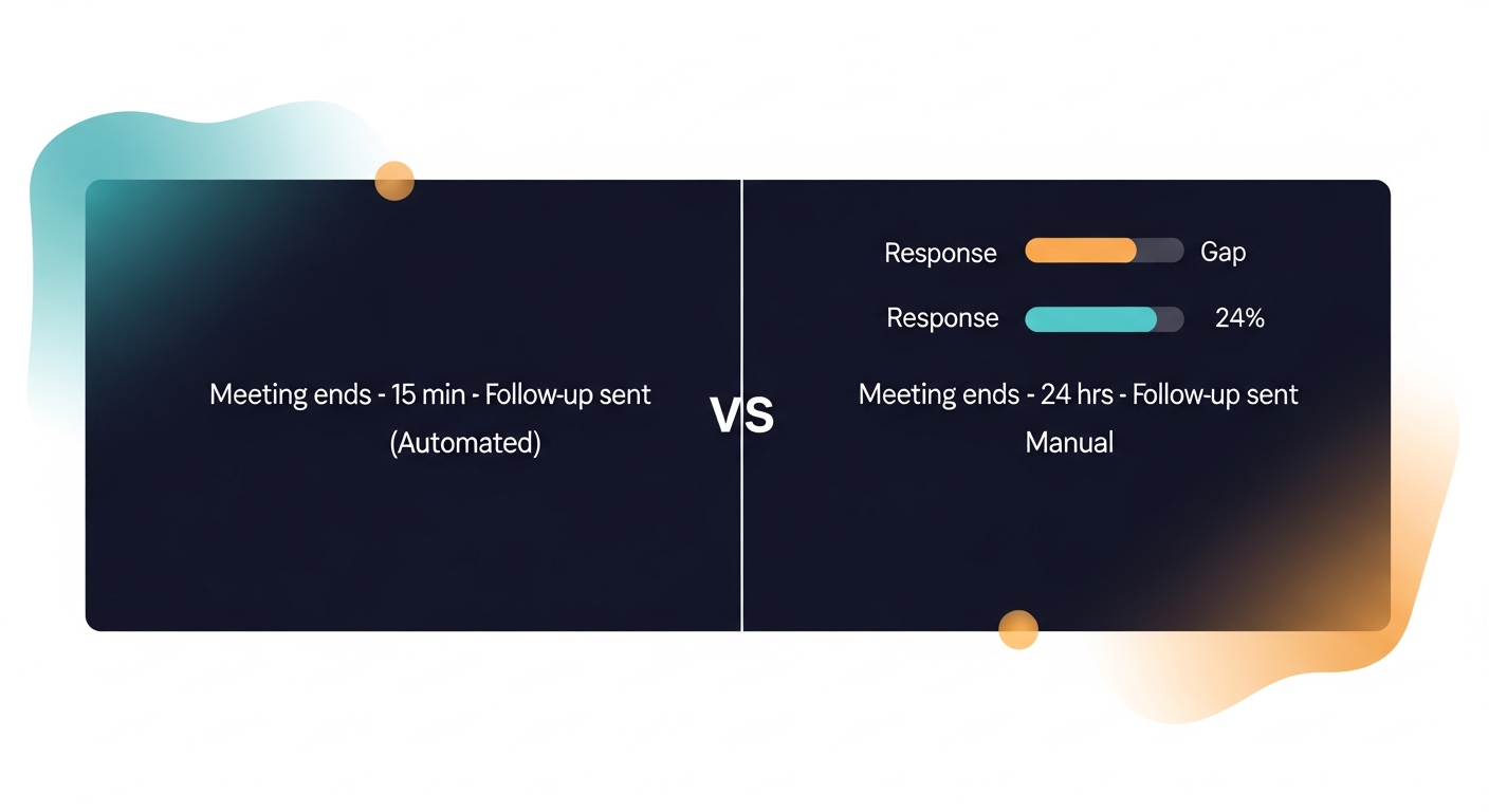 A split graphic showing a timeline: meeting ends → 15 min → follow-up sent (automated) vs. meeting ends → 24 hrs → follow-up sent (manual), with response rate indicators showing the gap