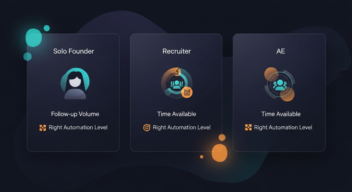 Three persona cards side by side: solo founder, recruiter, AE — each showing their follow-up volume, time available, and the right automation level for each