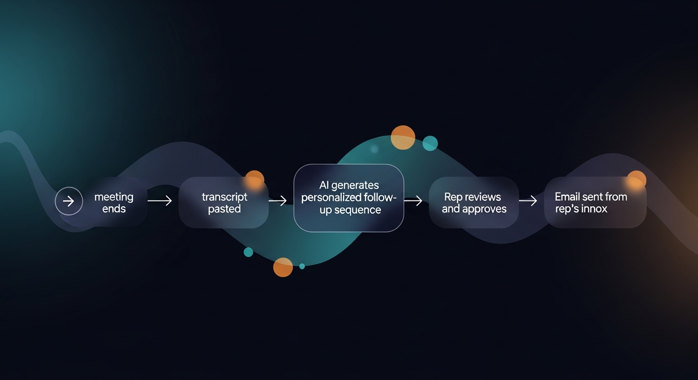 A flowchart showing the post-meeting automation workflow: meeting ends → transcript pasted → AI generates personalized follow-up sequence → rep reviews and approves → email sent from rep's inbox