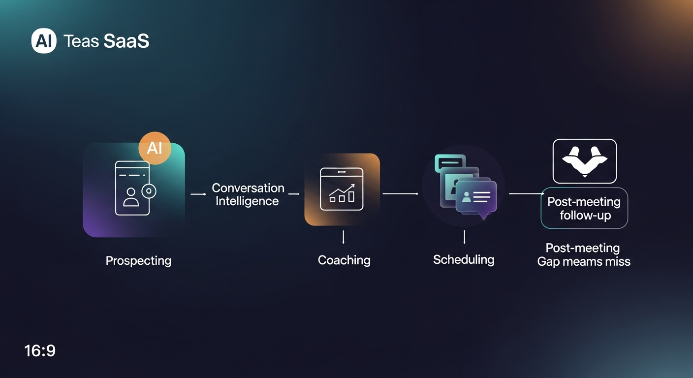 A visual sales tech stack diagram showing the six categories of AI tools — prospecting, conversation intelligence, CRM automation, coaching, scheduling, and post-meeting follow-up — with the post-meeting layer highlighted as the gap most teams miss